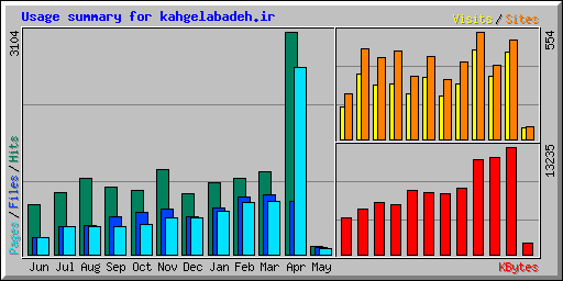 Usage summary for kahgelabadeh.ir